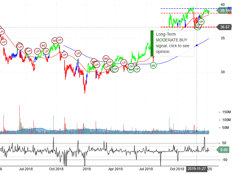 AT&T Inc Stock Chart