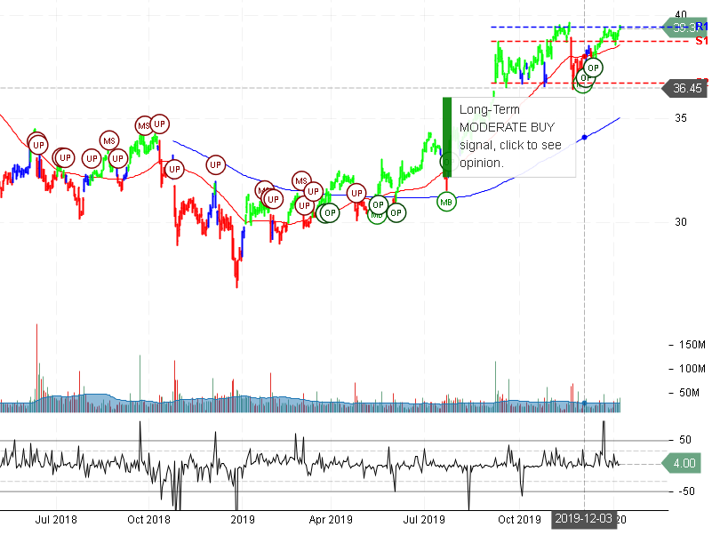 AT&T Inc Stock Chart