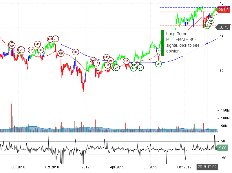 AT&T Inc Stock chart