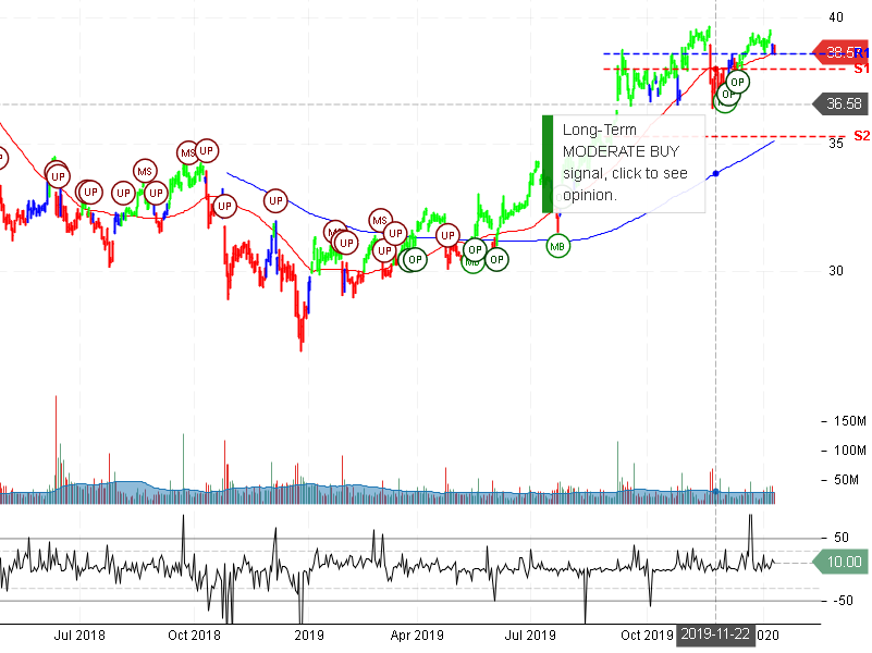 AT&T Inc Stock Chart