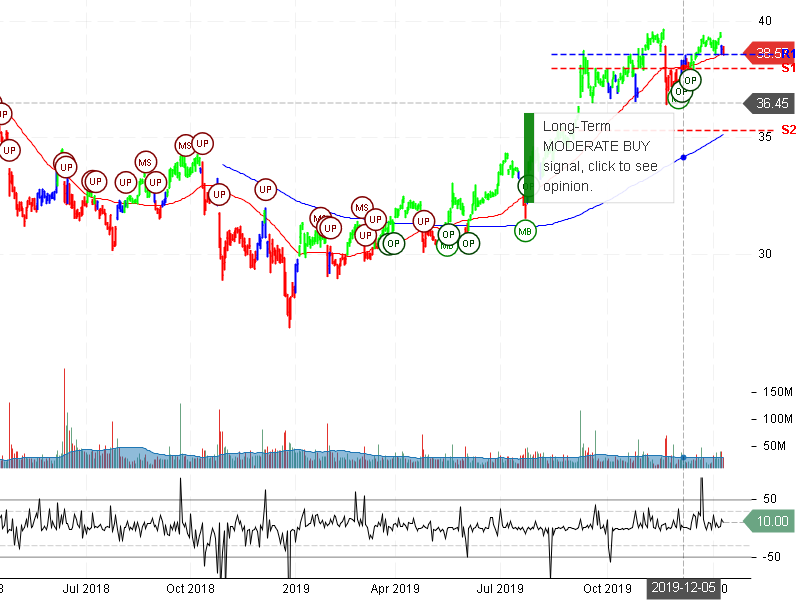 AT&T Inc Stock Chart