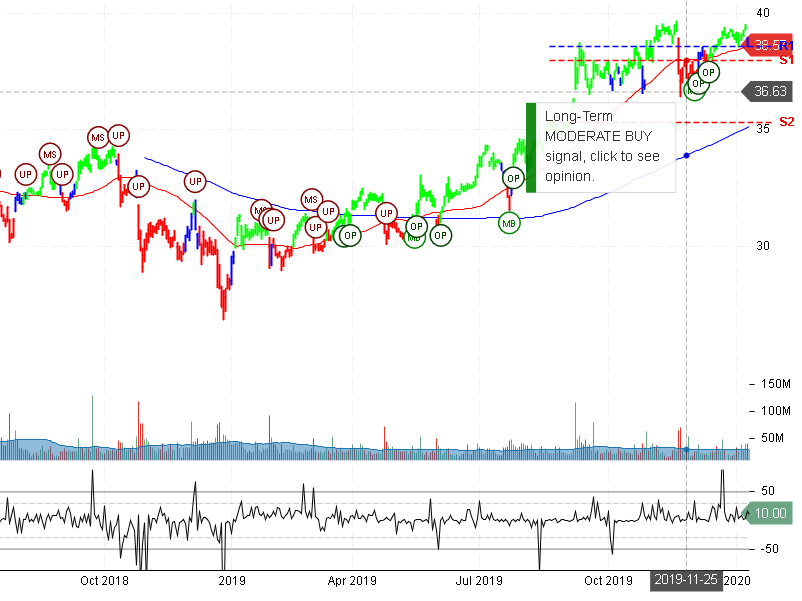 AT&T Inc Stock Chart