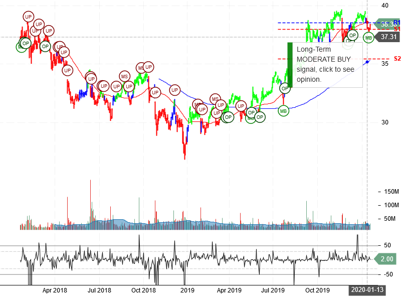 AT&T Inc Stock Chart