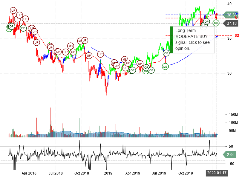 AT&T Inc Stock Chart