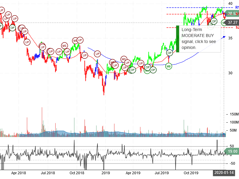 AT&T Inc Stock Chart