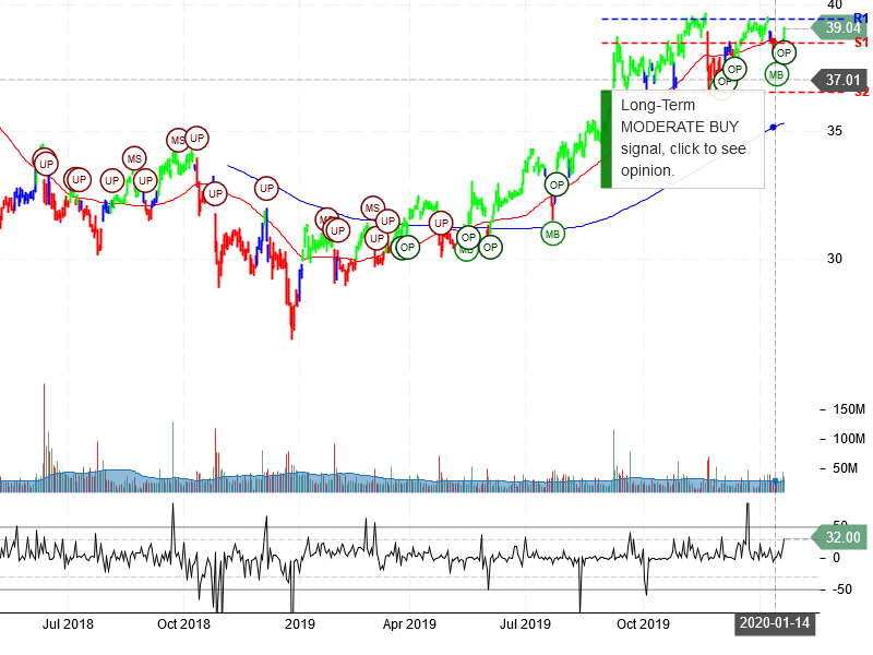 AT&T Inc Stock Chart