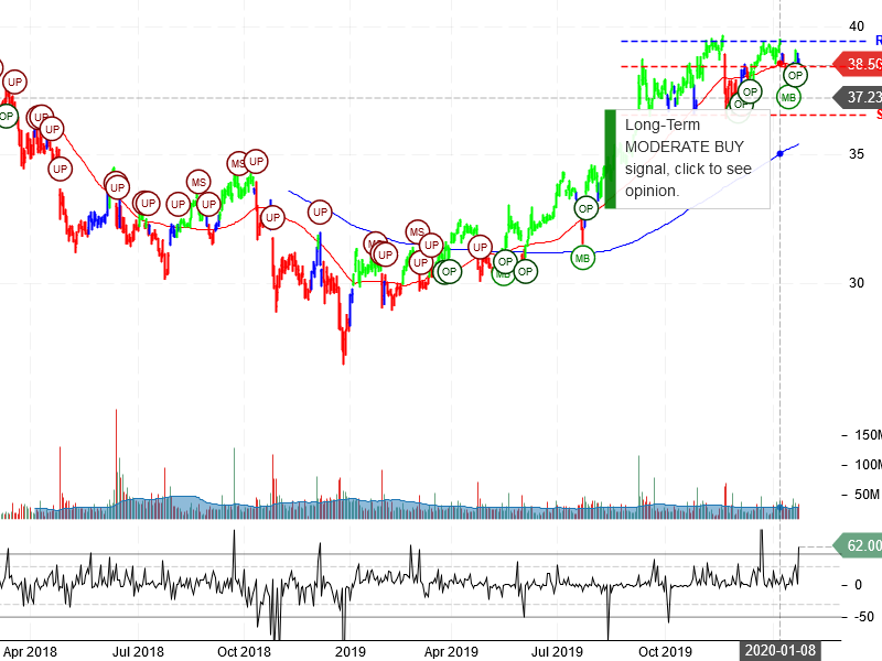 AT&T Inc Stock Chart