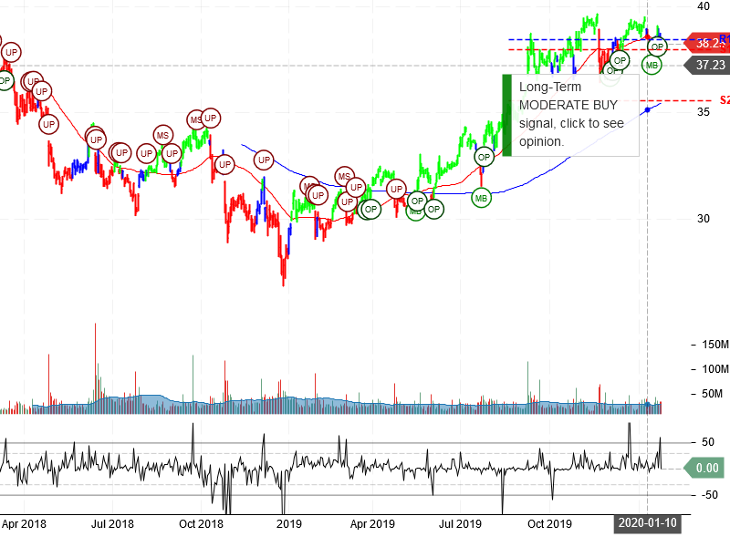 AT&T Inc Stock Chart