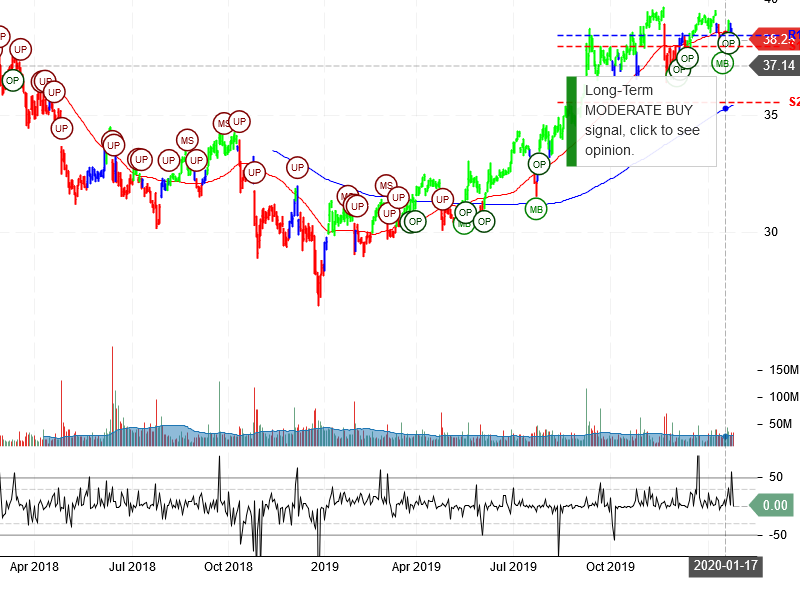 AT&T Inc Stock Chart