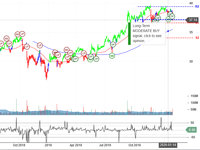 AT&T Inc stock chart