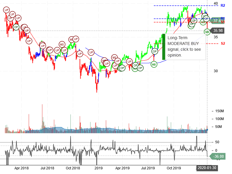 AT&T Inc Stock Chart