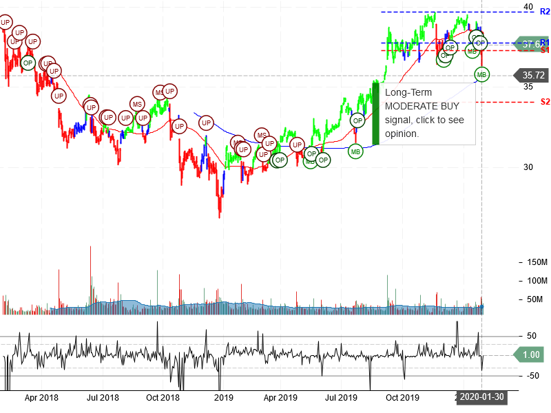 AT&T Inc Stock Chart