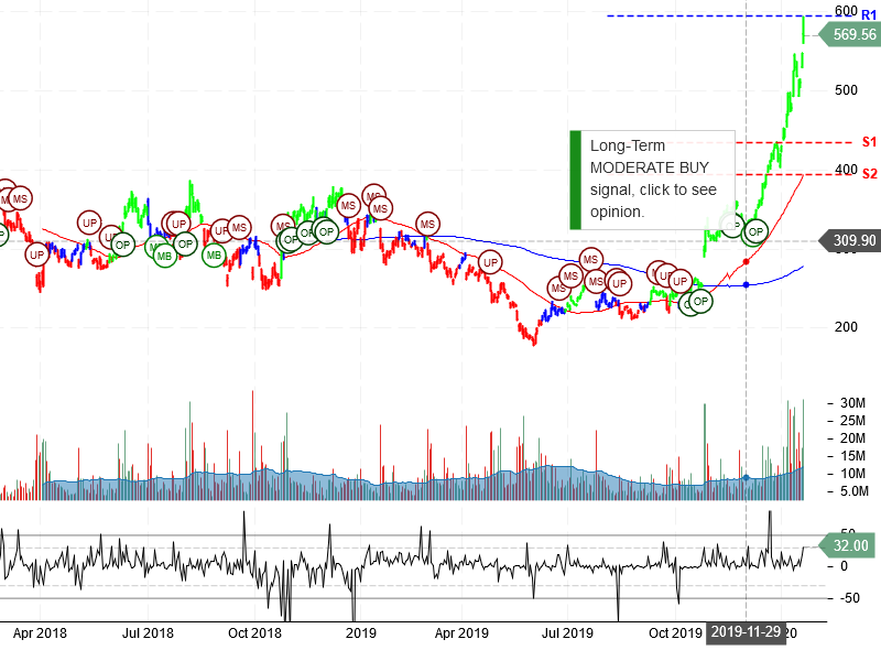 Tesla Inc Stock Chart