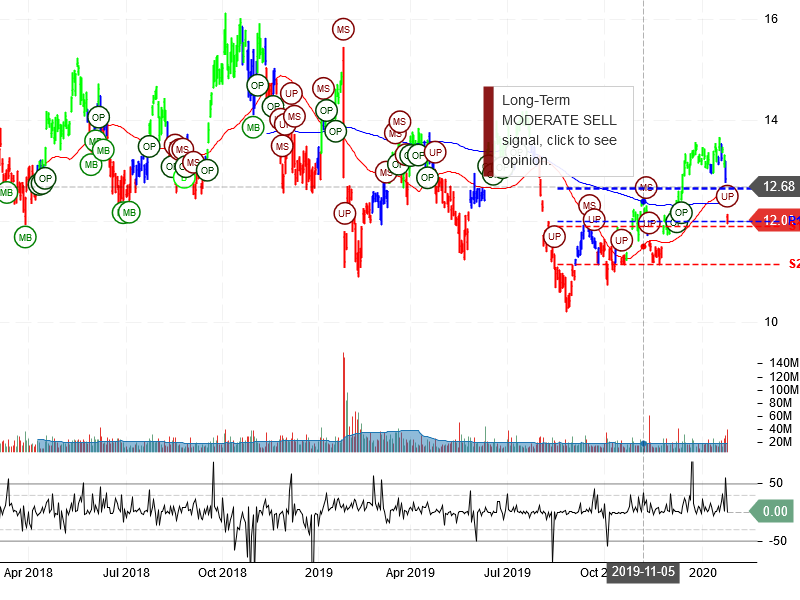 VALE S.A Stock Chart