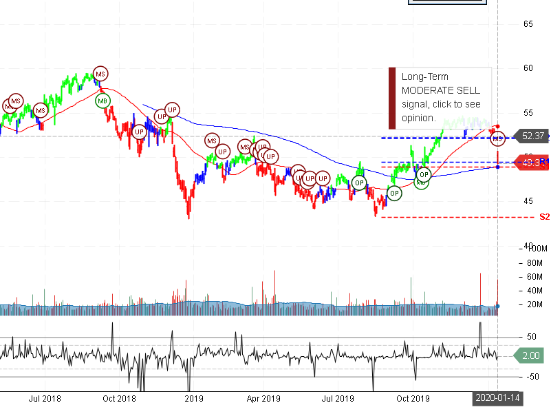 Wells Fargo & Company Stock Chart