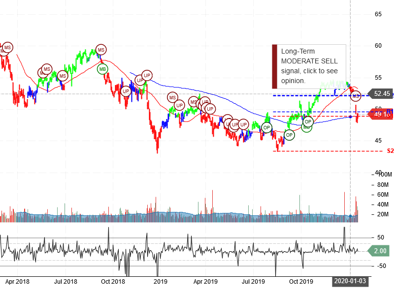 Wells Fargo & Company Stock chart