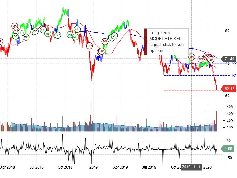 Exxon Mobil Corporation Stock Chart