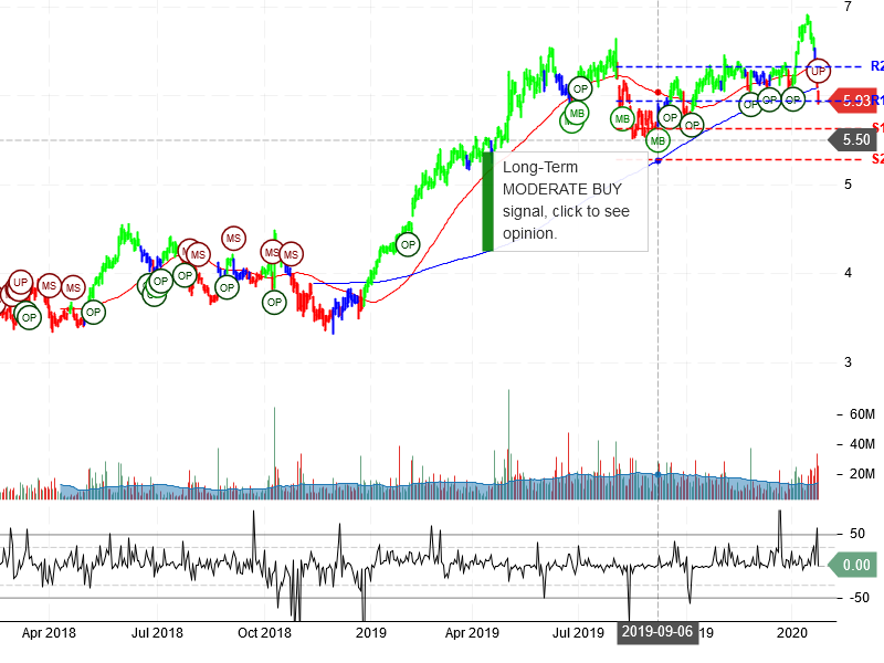 Zynga Inc Stock Chart