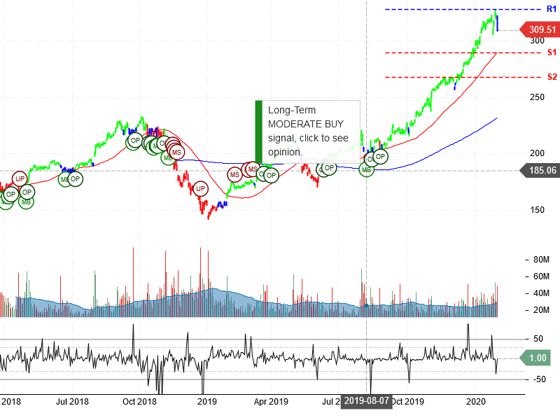 Apple Inc Stock Chart