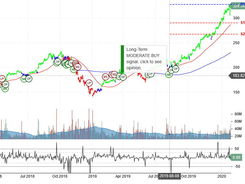 Apple Inc Stock Chart