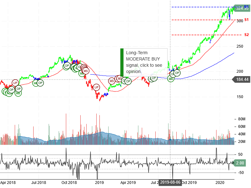 Apple Inc Stock Chart