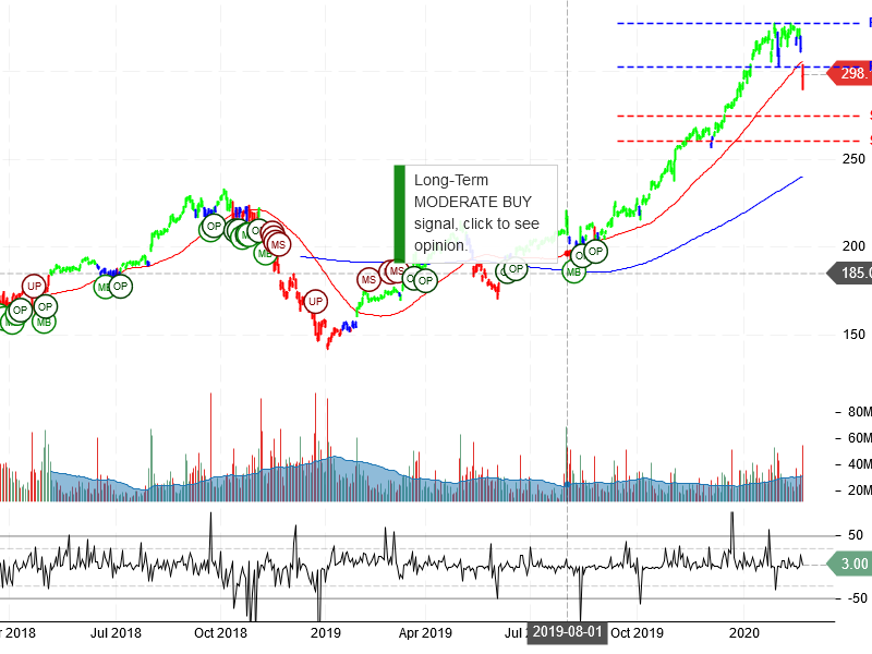 Apple Inc Stock Chart