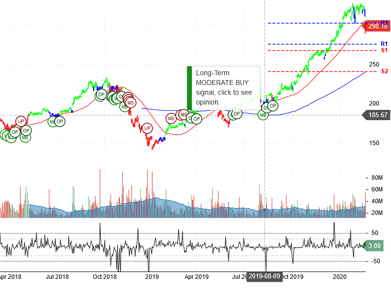 Apple Inc Stock Chart