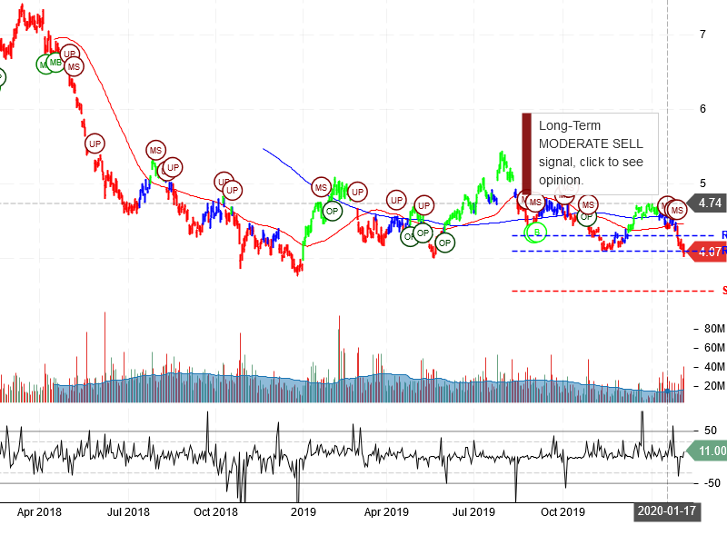 Ambev S.A Stock Chart