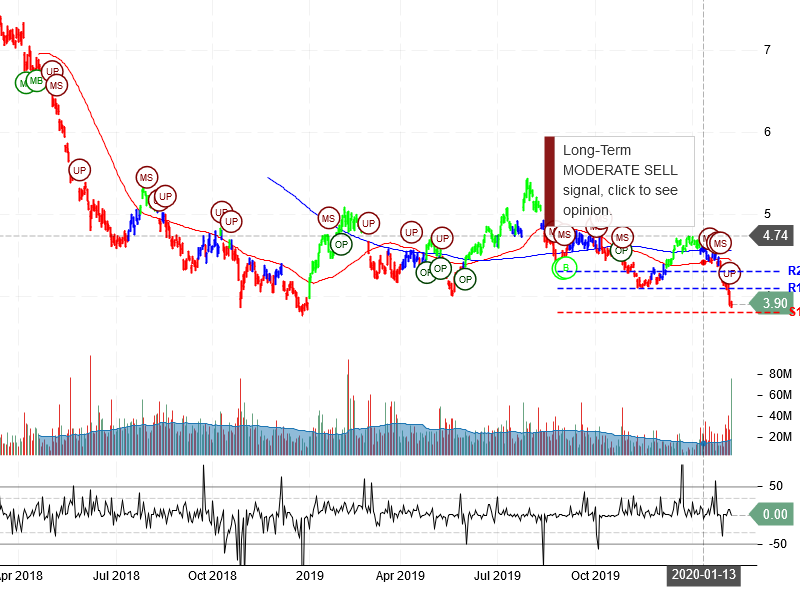 Ambev S.A Stock Chart