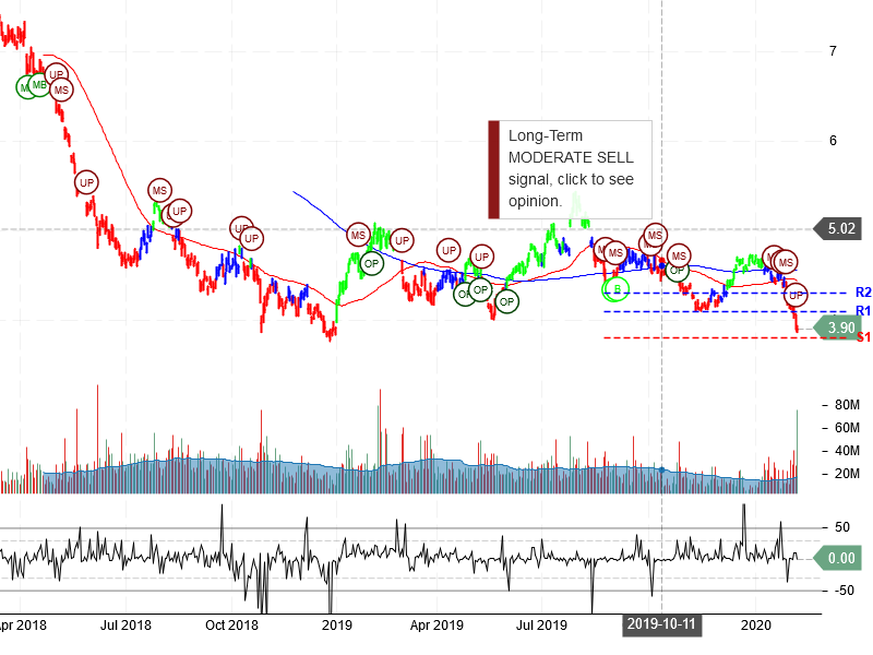 Ambev S.A Stock Chart