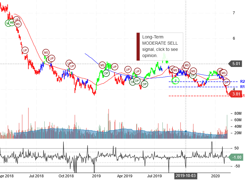 Ambev S.A Stock Chart