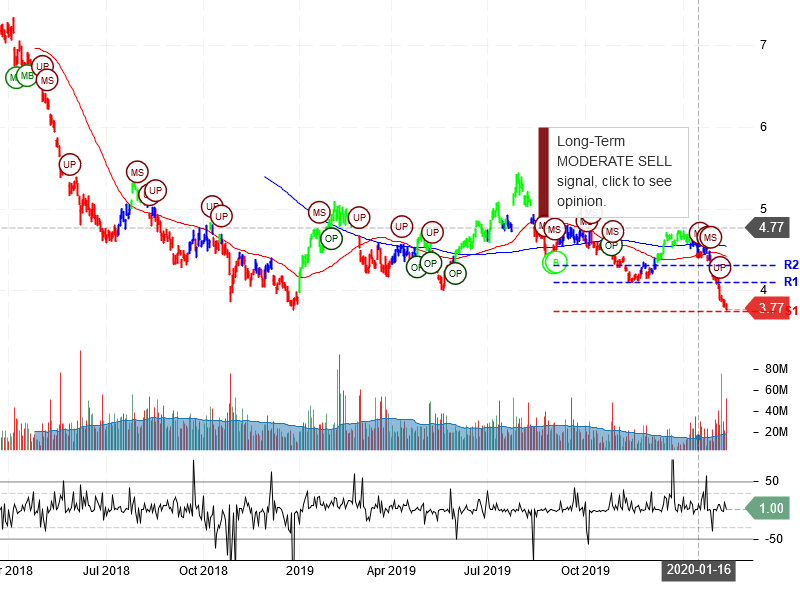 Ambev S.A Stock Chart