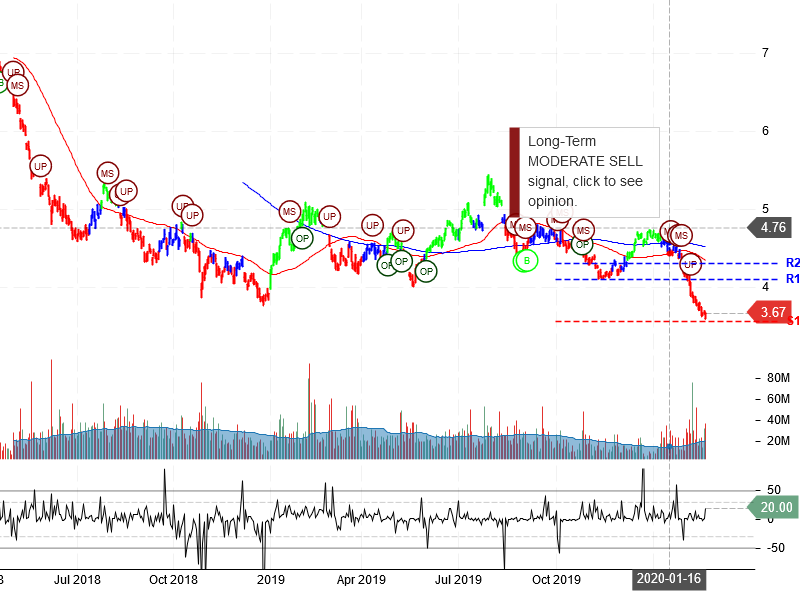 Ambev S.A Stock Chart