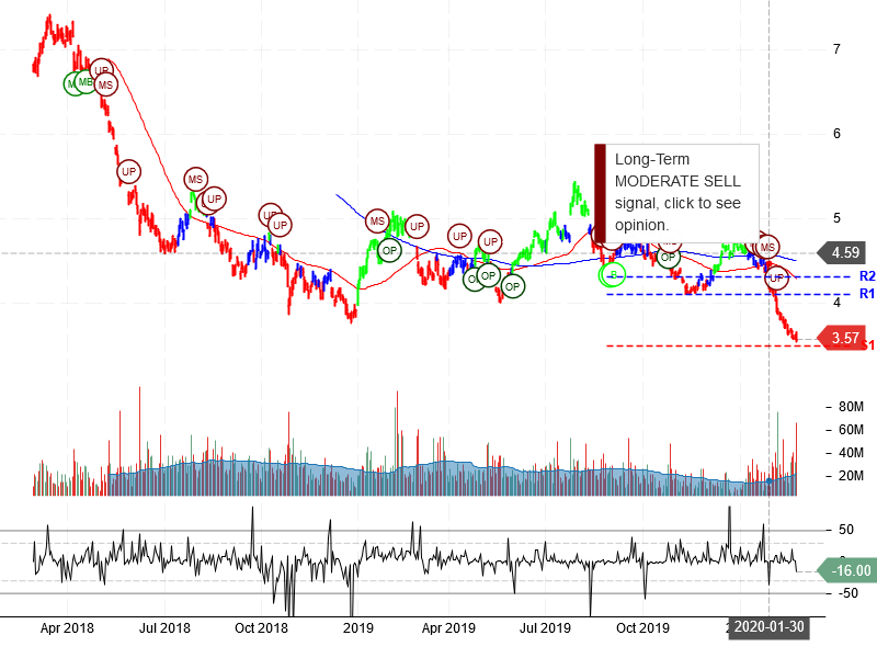 Ambev S.A Stock Chart