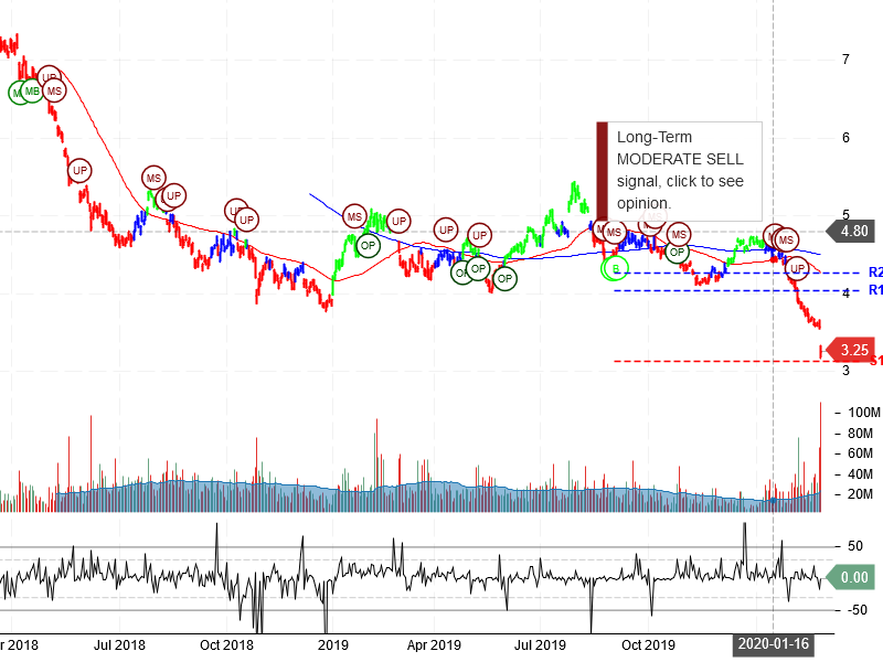 Ambev S.A Stock Chart