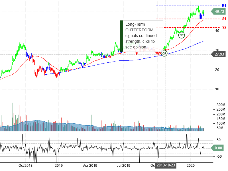 Advanced Micro Devices Inc Stock Chart