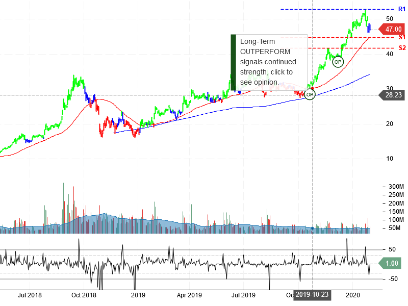 Advanced Micro Devices Inc Stock Chart