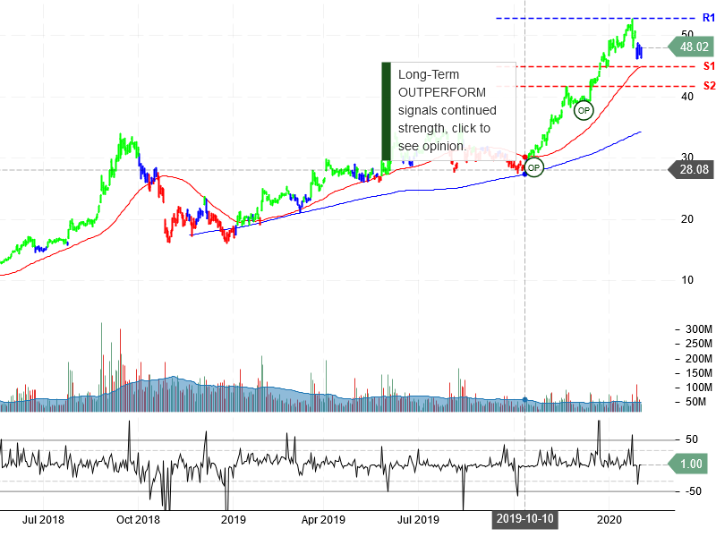 Advanced Micro Devices Inc Stock Chart