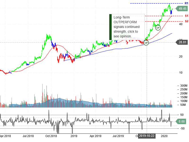 Advanced Micro Devices Inc Stock Chart