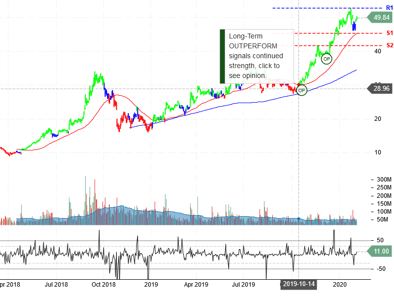 Advanced Micro Devices Inc Stock Chart