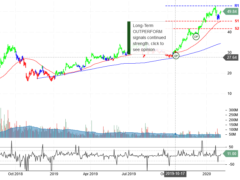 Advanced Micro Devices Inc stock Chart