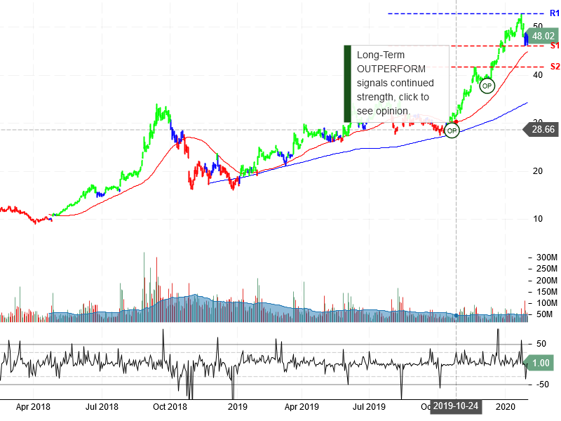 Advanced Micro Devices Inc Stock Chart