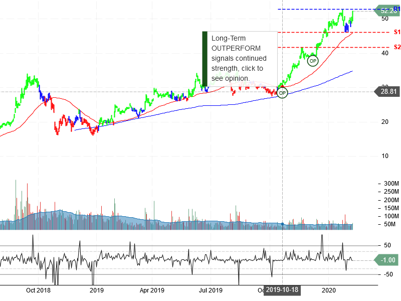 Advanced Micro Devices Inc Stock Chart