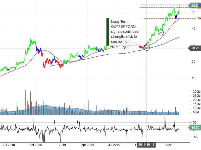 Advanced Micro Devices Inc Stock Chart