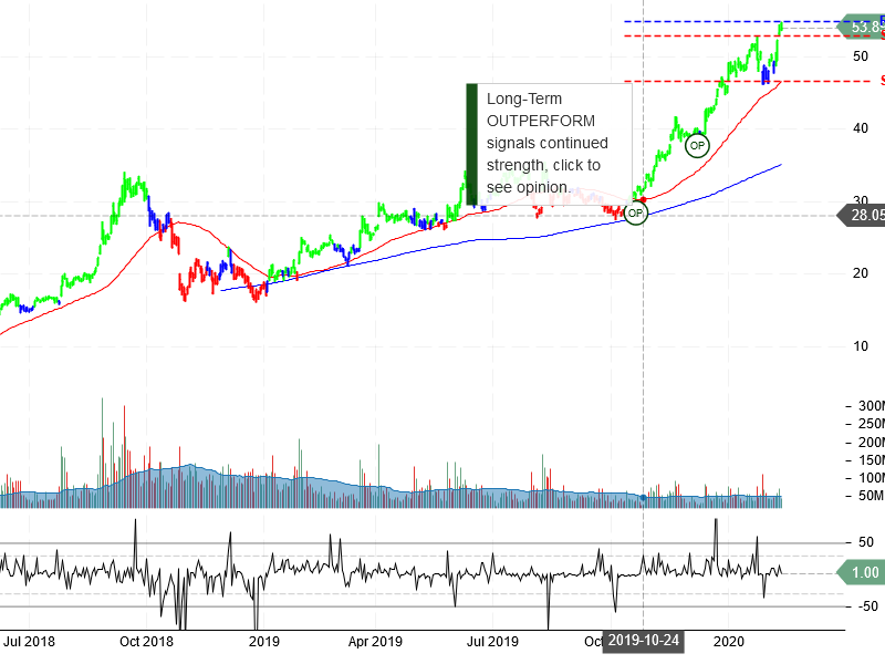 Advanced Micro Devices Inc Stock Chart