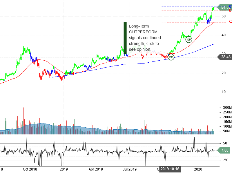 Advanced Micro Devices Inc Stock Chart