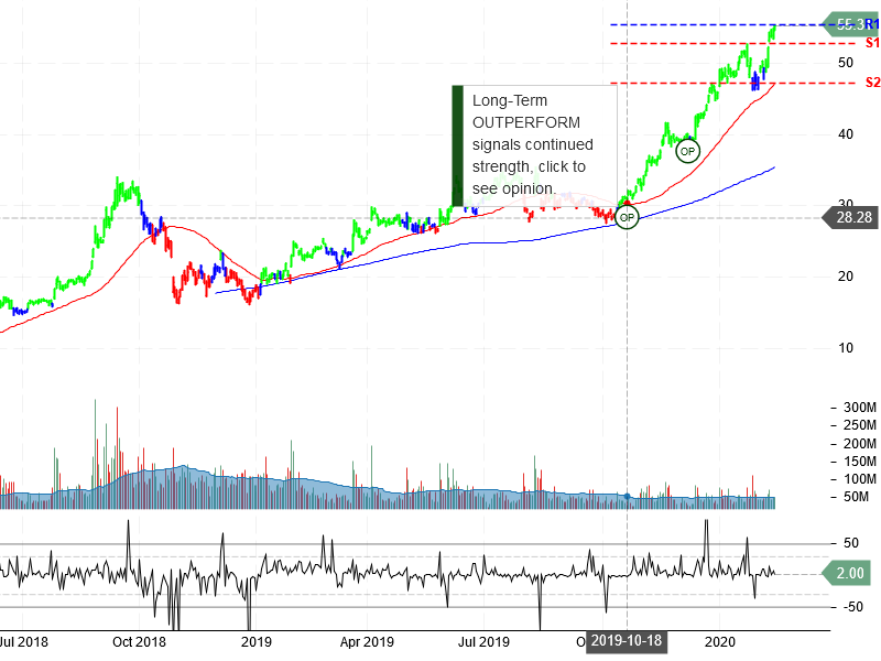 Advanced Micro Devices Inc Stock Chart