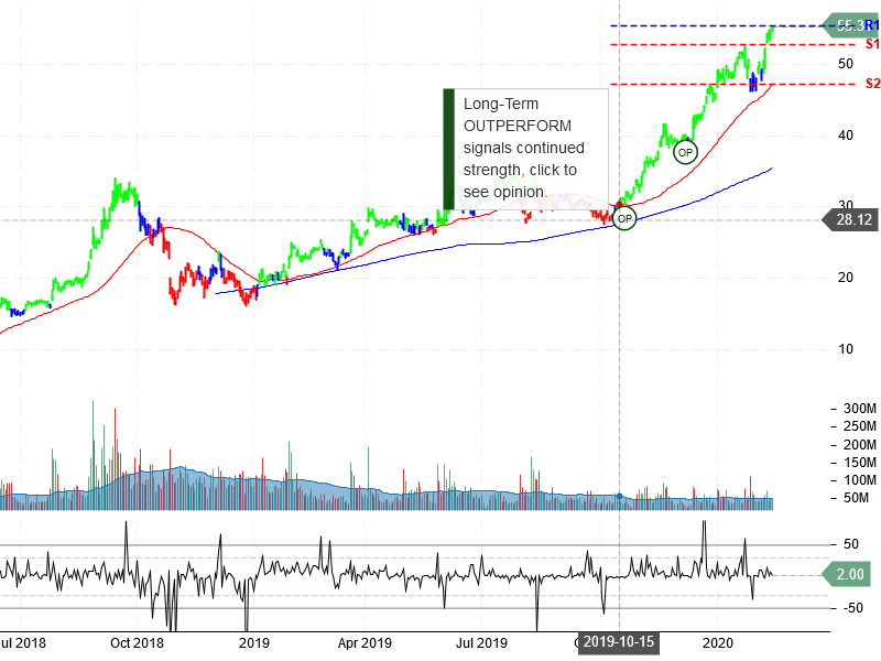 Advanced Micro Devices Inc Stock Chart