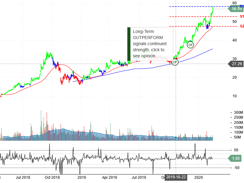 Advanced Micro Devices Inc Stock Chart