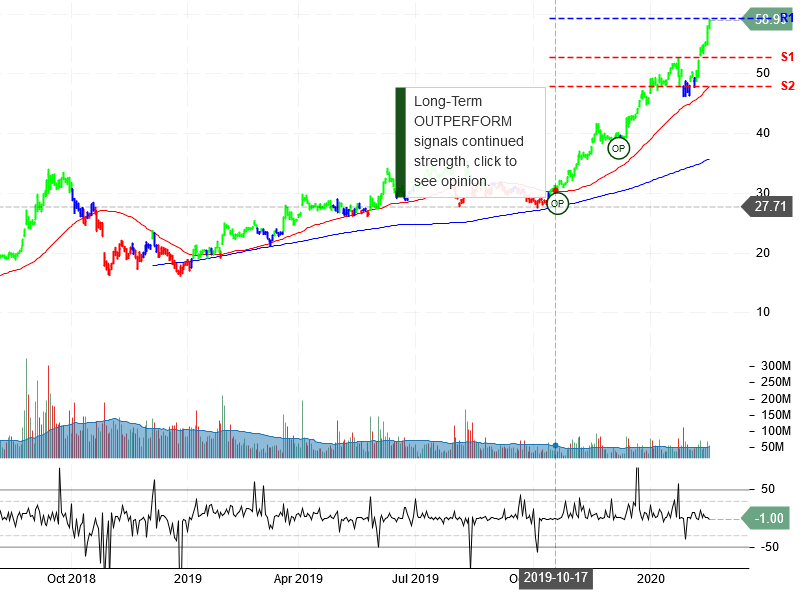 Advanced Micro Devices Inc Stock Chart